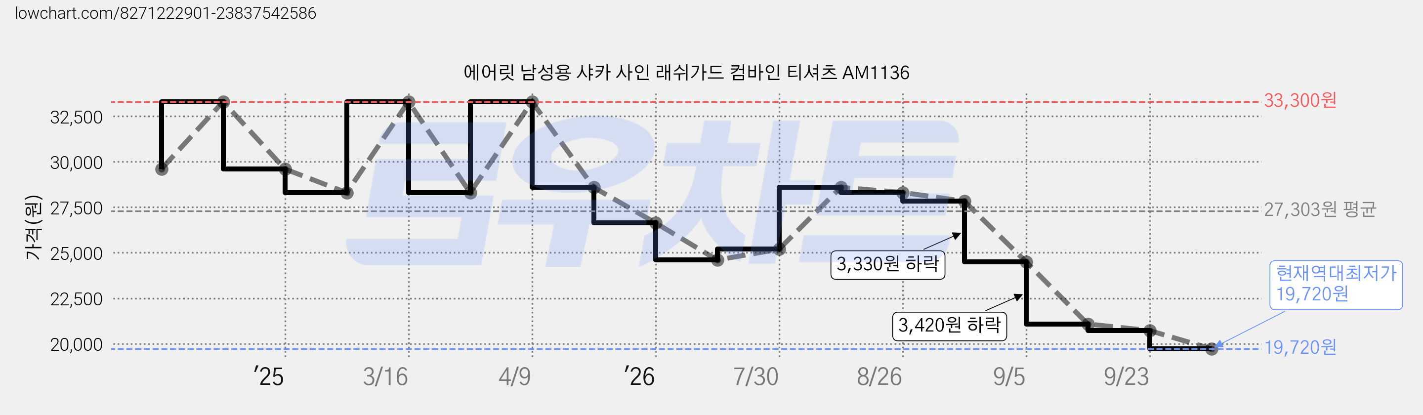 에어릿 남성용 샤카 사인 래쉬가드 컴바인 티셔츠 AM1136 가격 변동 차트, 현재가 19,720원, 역대최저가