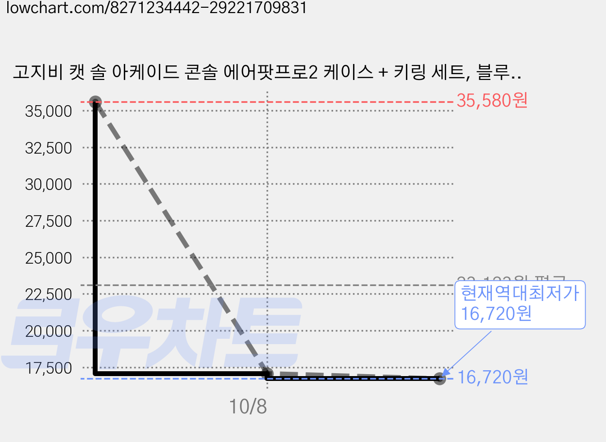 고지비 캣 솔 아케이드 콘솔 에어팟프로2 케이스 + 키링 세트, 블루, 6세트 가격 변동 차트, 현재가 16,720원, 역대최저가