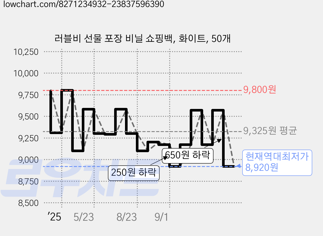 러블비 선물 포장 비닐 쇼핑백, 화이트, 50개 가격 변동 차트, 현재가 8,920원, 역대최저가