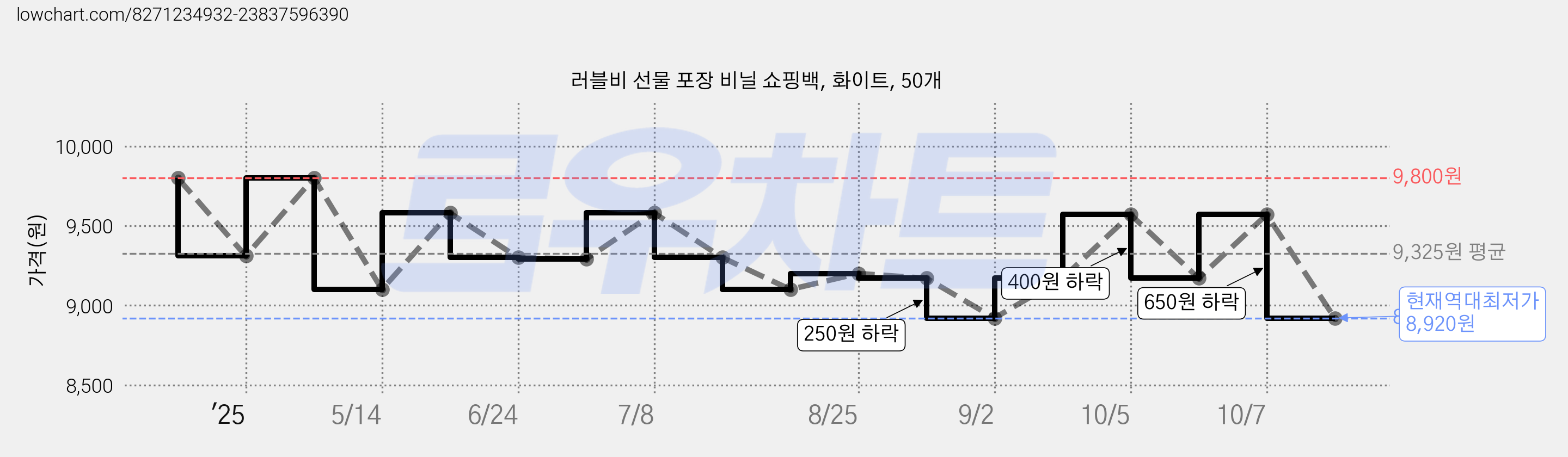 러블비 선물 포장 비닐 쇼핑백, 화이트, 50개 가격 변동 차트, 현재가 8,920원, 역대최저가