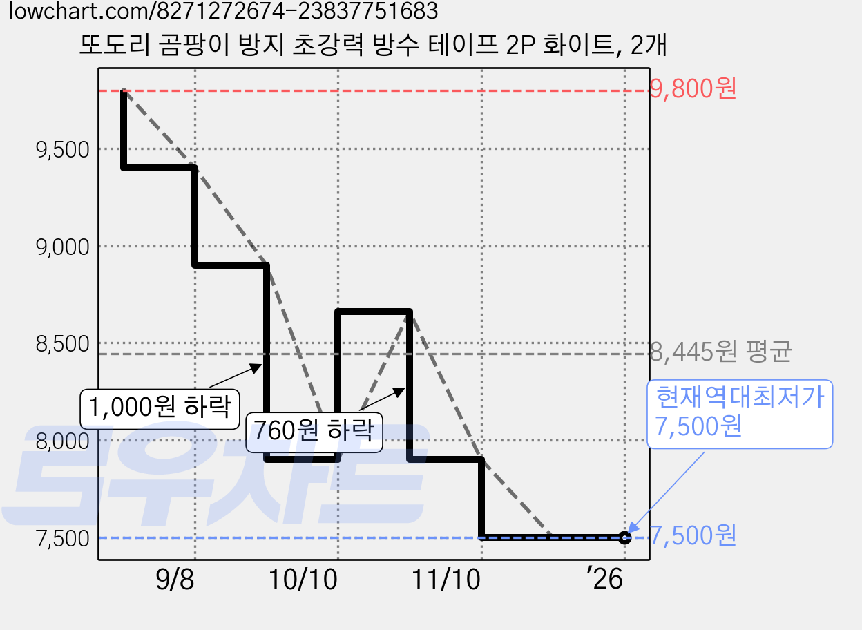 또도리 곰팡이 방지 초강력 방수 테이프 2P 화이트, 2개 가격 변동 차트, 현재가 7,500원, 역대최저가