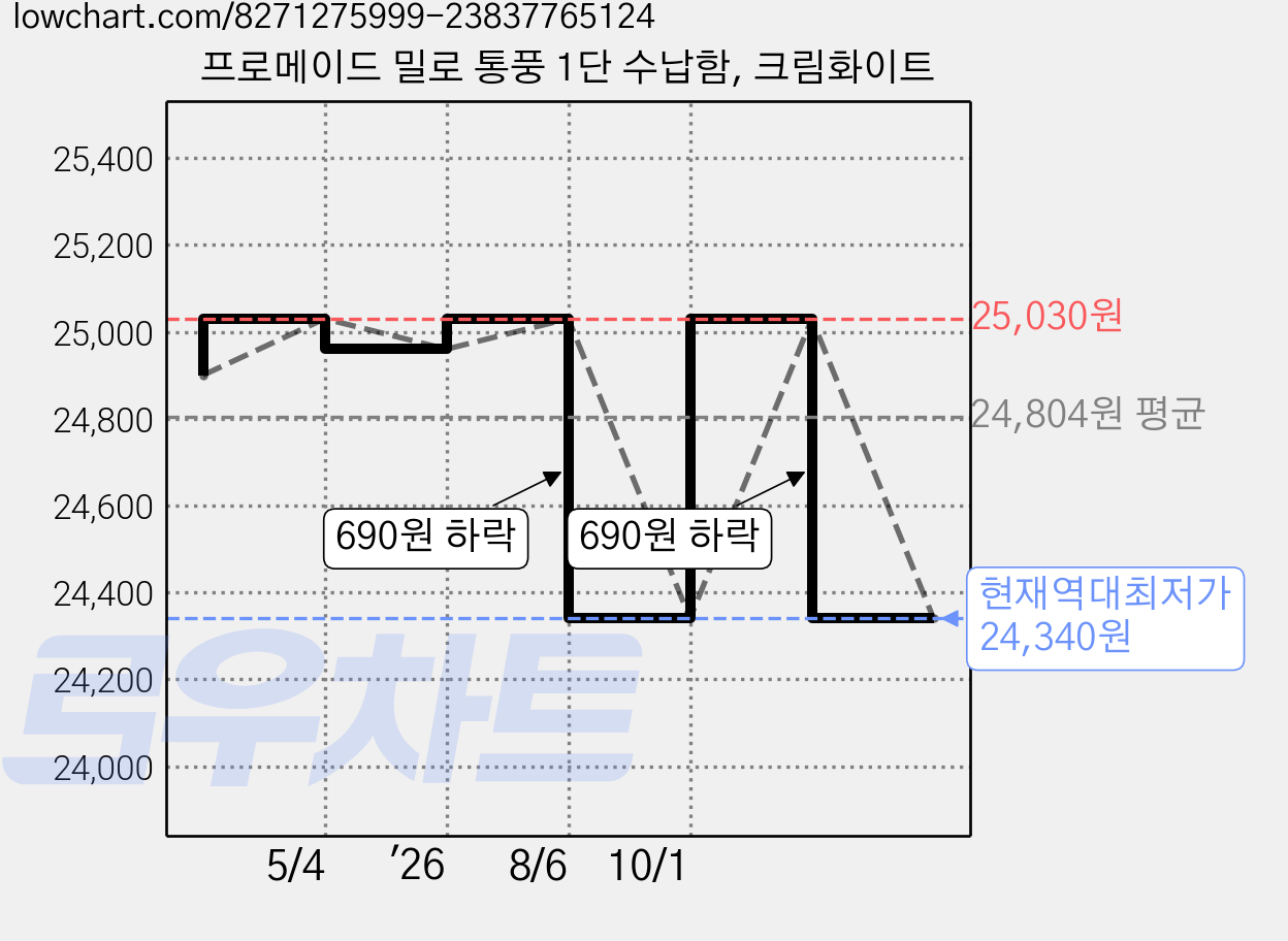 프로메이드 밀로 통풍 1단 수납함, 크림화이트 가격 변동 차트, 현재가 24,340원, 역대최저가