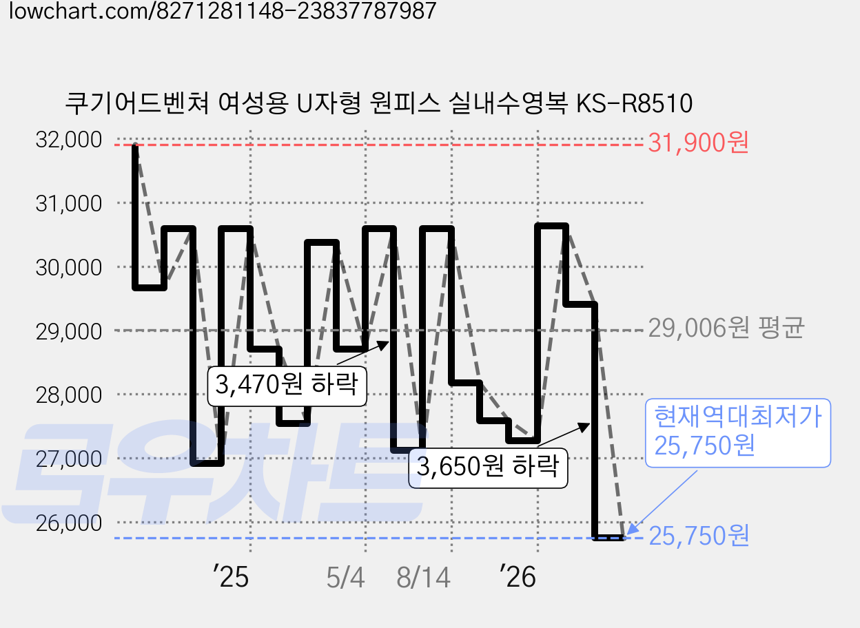 쿠기어드벤쳐 여성용 U자형 원피스 실내수영복 KS-R8510 가격 변동 차트, 현재가 25,750원, 역대최저가