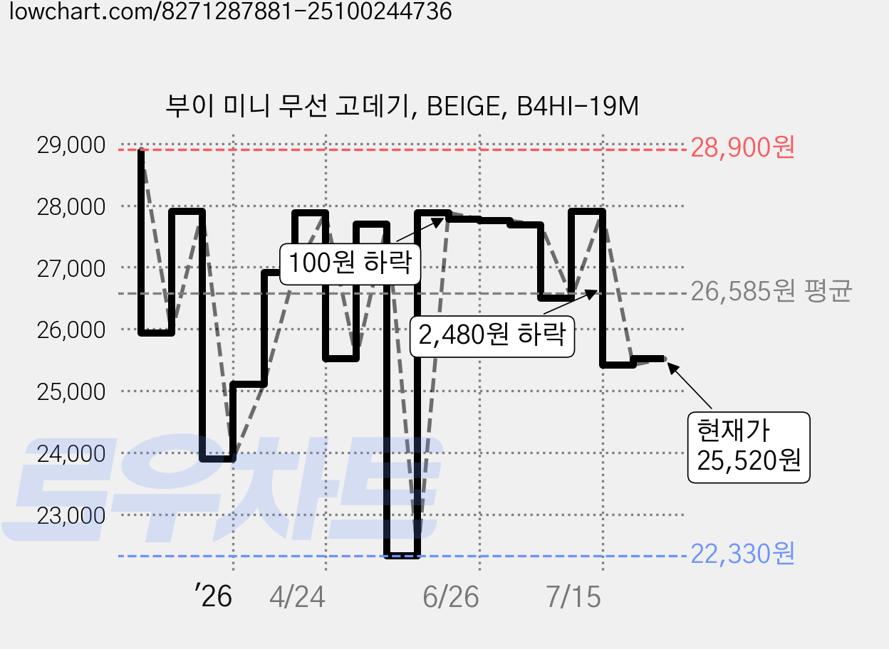 부이 미니 무선 고데기, BEIGE, B4HI-19M 가격 변동 차트, 현재가 25,520원, 관측 최저가 22,330원