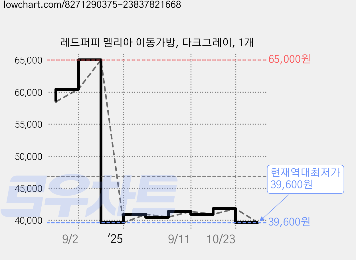 레드퍼피 멜리아 이동가방, 다크그레이, 1개 가격 변동 차트, 현재가 39,600원, 역대최저가