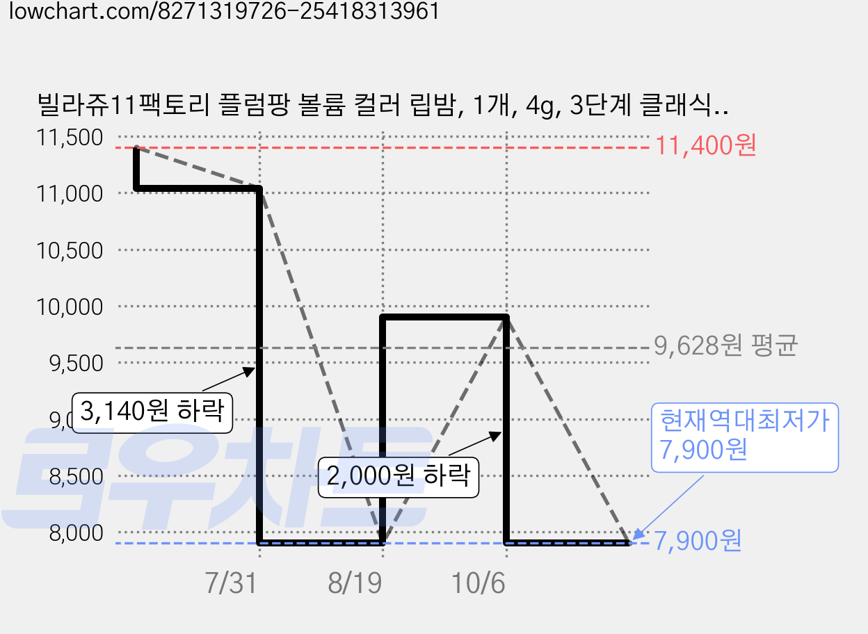 빌라쥬11팩토리 플럼팡 볼륨 컬러 립밤, 1개, 4g, 3단계 클래식 레드 가격 변동 차트, 현재가 7,900원, 역대최저가