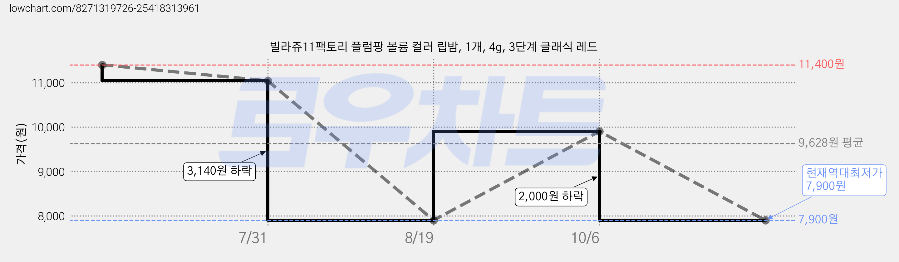 빌라쥬11팩토리 플럼팡 볼륨 컬러 립밤, 1개, 4g, 3단계 클래식 레드 가격 변동 차트, 현재가 7,900원, 역대최저가