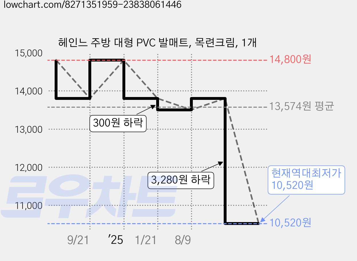 헤인느 주방 대형 PVC 발매트, 목련크림, 1개 가격 변동 차트, 현재가 10,520원, 역대최저가