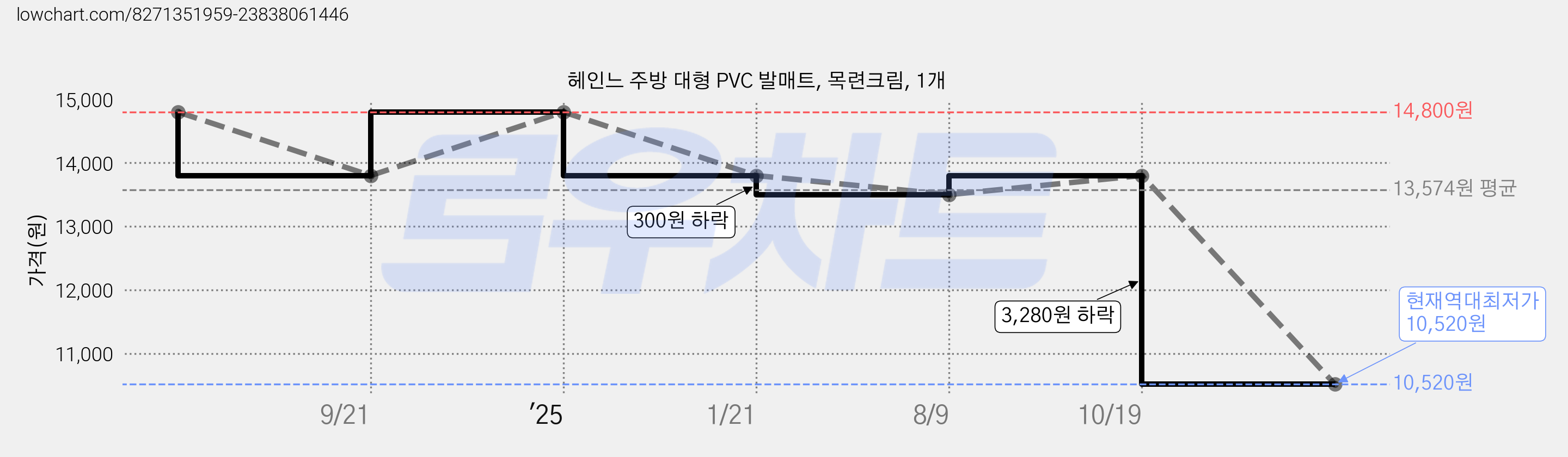 헤인느 주방 대형 PVC 발매트, 목련크림, 1개 가격 변동 차트, 현재가 10,520원, 역대최저가