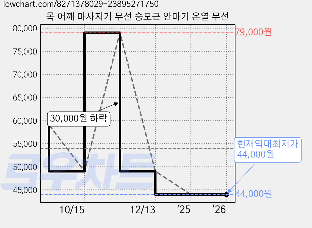 목 어깨 마사지기 무선 승모근 안마기 온열 무선 가격 변동 차트, 현재가 44,000원, 역대최저가