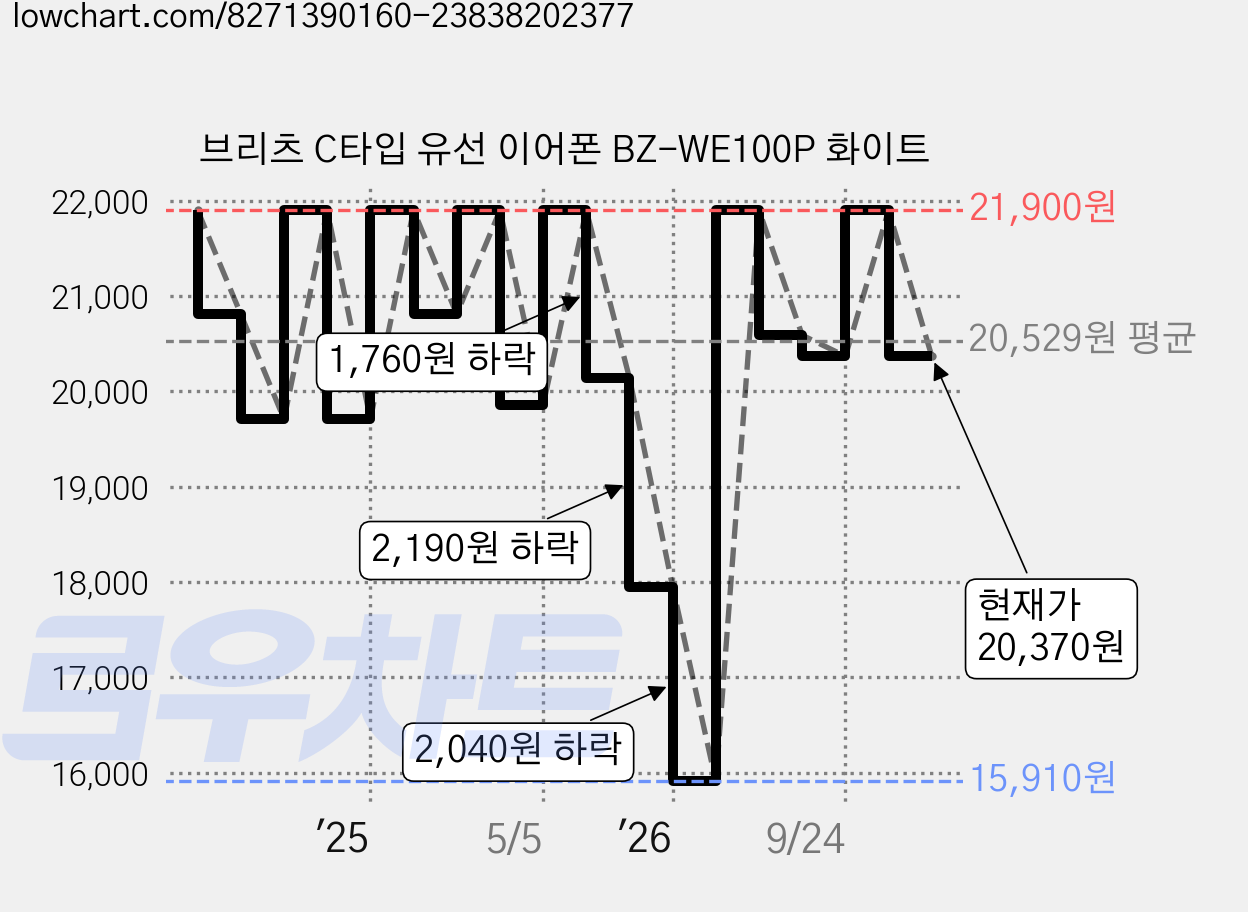 브리츠 C타입 유선 이어폰 BZ-WE100P 화이트 가격 변동 차트, 현재가 20,370원, 관측 최저가 15,910원