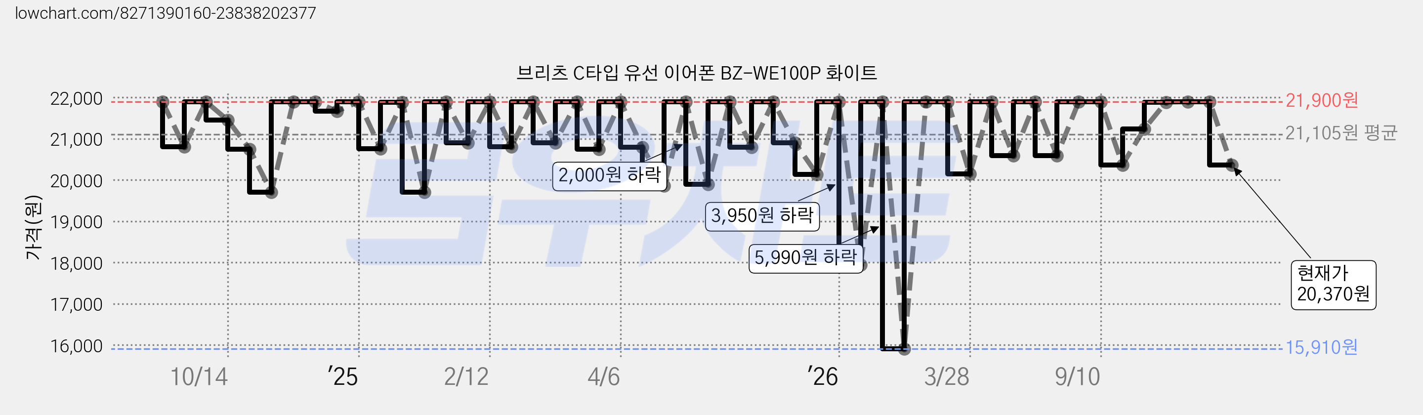 브리츠 C타입 유선 이어폰 BZ-WE100P 화이트 가격 변동 차트, 현재가 20,370원, 관측 최저가 15,910원