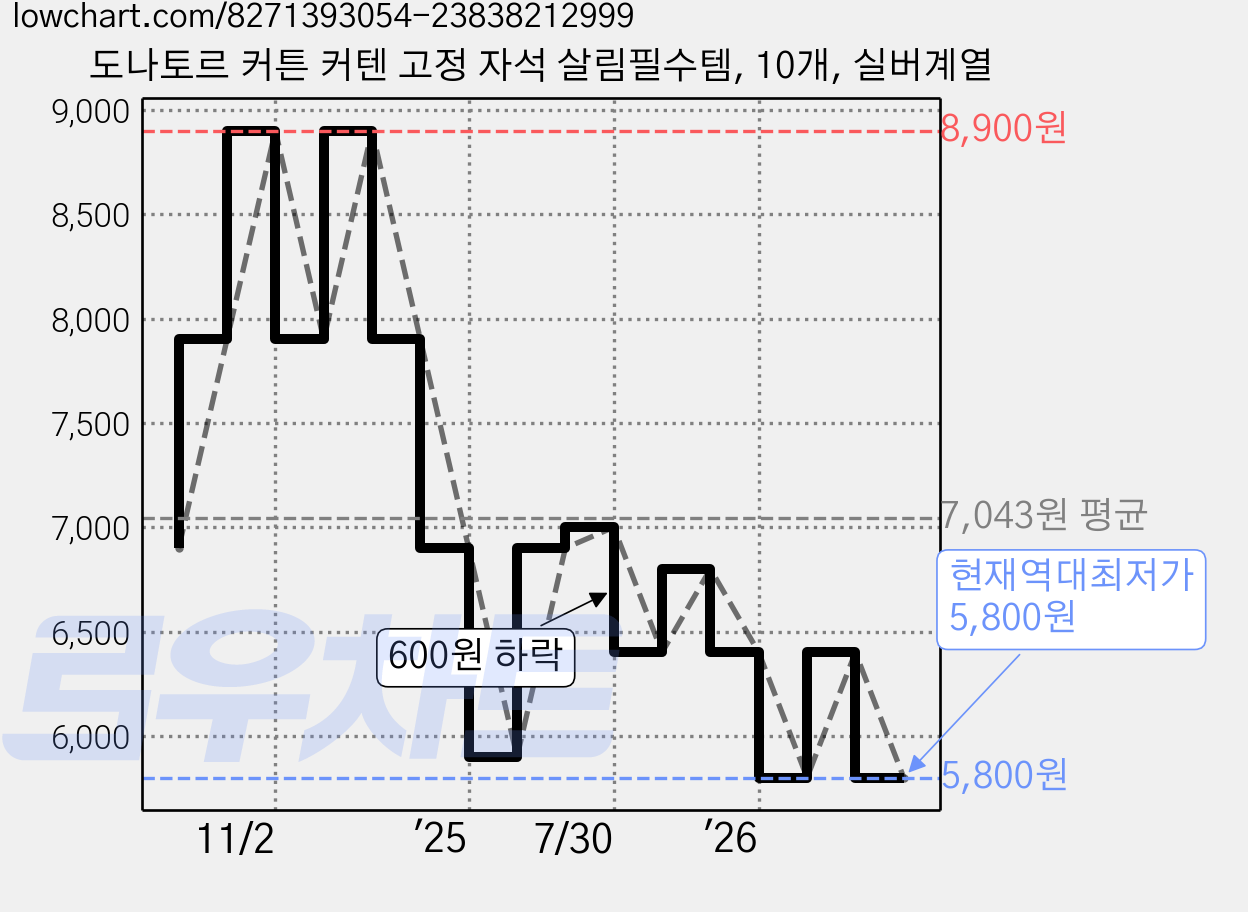 도나토르 커튼 커텐 고정 자석 살림필수템, 10개, 실버계열 가격 변동 차트, 현재가 5,800원, 역대최저가