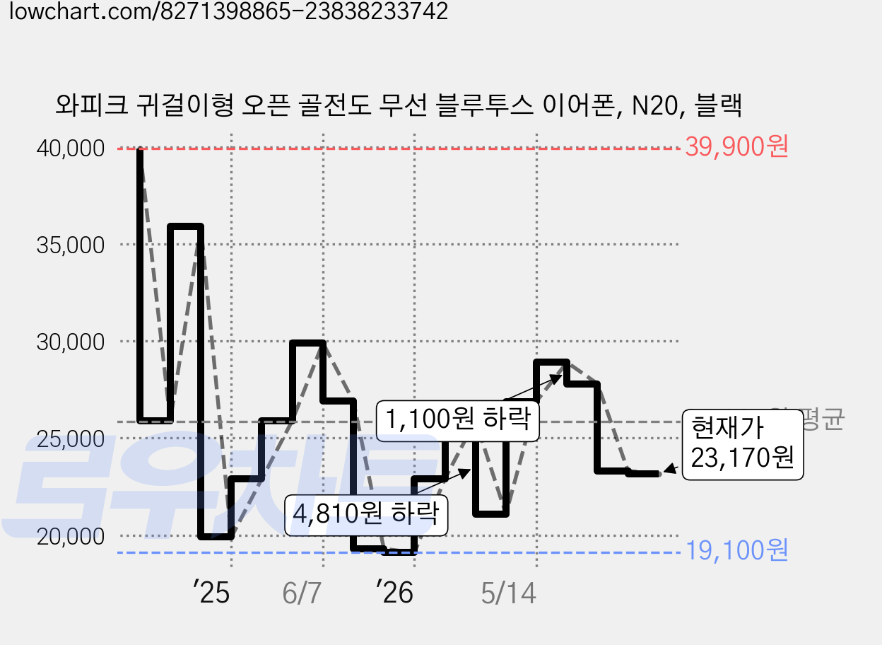 와피크 귀걸이형 오픈 골전도 무선 블루투스 이어폰, N20, 블랙 가격 변동 차트, 현재가 23,170원, 관측 최저가 19,100원