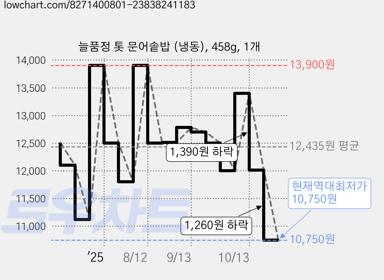 늘품정 톳 문어솥밥 (냉동), 458g, 1개 가격 변동 차트, 현재가 10,750원, 역대최저가