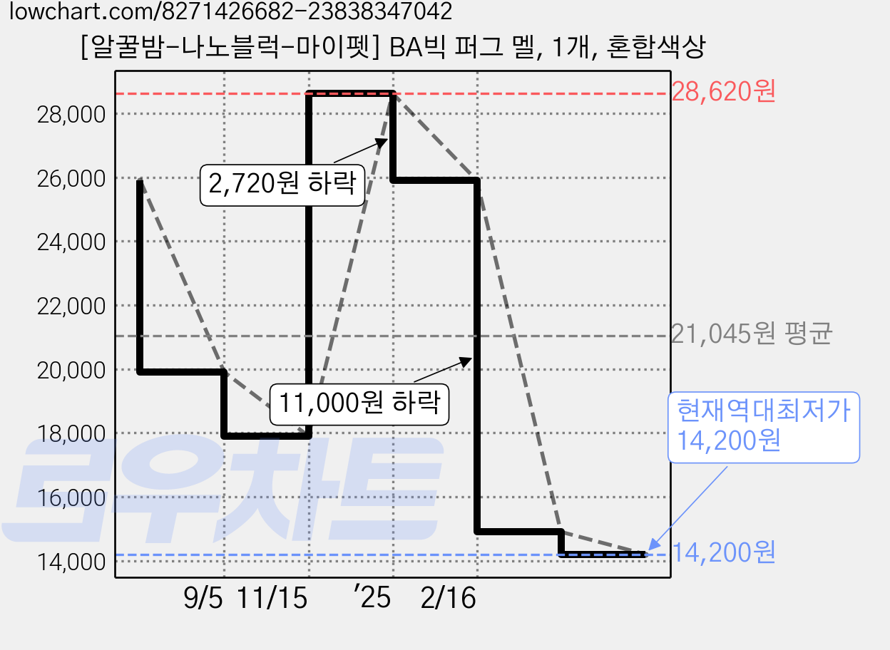 [알꿀밤-나노블럭-마이펫] BA빅 퍼그 멜, 1개, 혼합색상 가격 변동 차트, 현재가 14,200원, 역대최저가