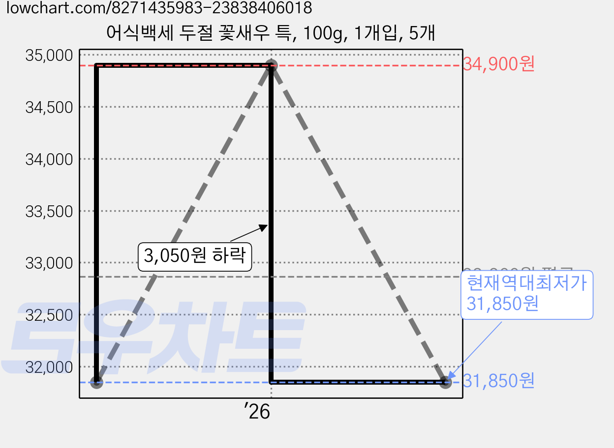 어식백세 두절 꽃새우 특, 100g, 1개입, 5개 가격 변동 차트, 현재가 31,850원, 역대최저가