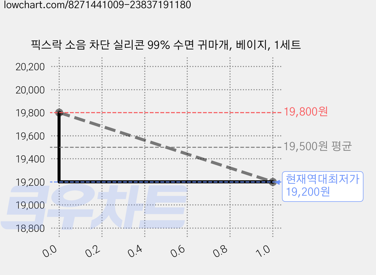 픽스락 소음 차단 실리콘 99% 수면 귀마개, 베이지, 1세트 가격 변동 차트, 현재가 19,200원, 역대최저가