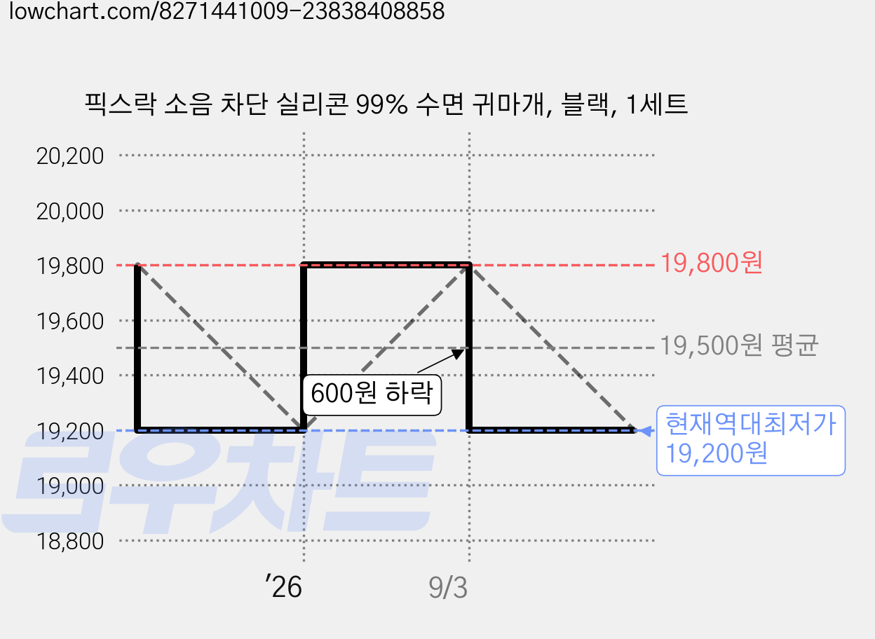 픽스락 소음 차단 실리콘 99% 수면 귀마개, 블랙, 1세트 가격 변동 차트, 현재가 19,200원, 역대최저가