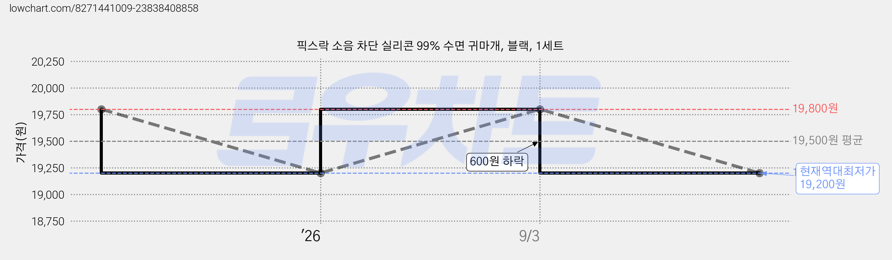 픽스락 소음 차단 실리콘 99% 수면 귀마개, 블랙, 1세트 가격 변동 차트, 현재가 19,200원, 역대최저가