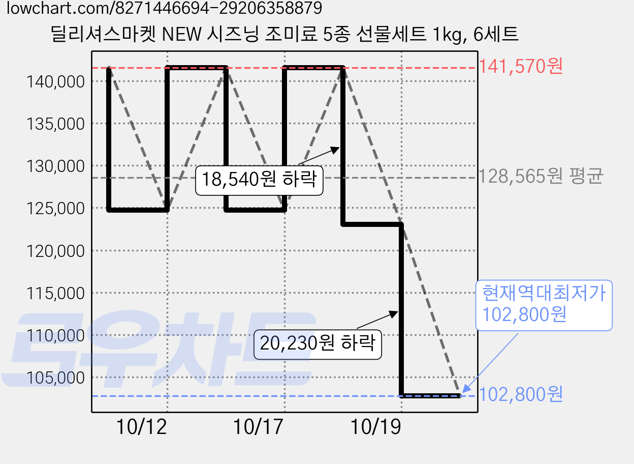 딜리셔스마켓 NEW 시즈닝 조미료 5종 선물세트 1kg, 6세트 가격 변동 차트, 현재가 102,800원, 역대최저가