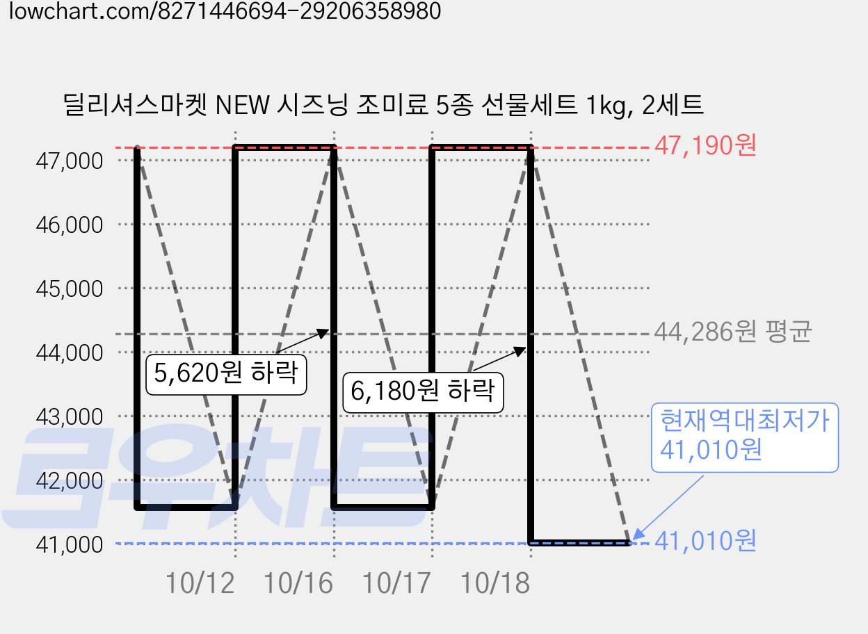딜리셔스마켓 NEW 시즈닝 조미료 5종 선물세트 1kg, 2세트 가격 변동 차트, 현재가 41,010원, 역대최저가