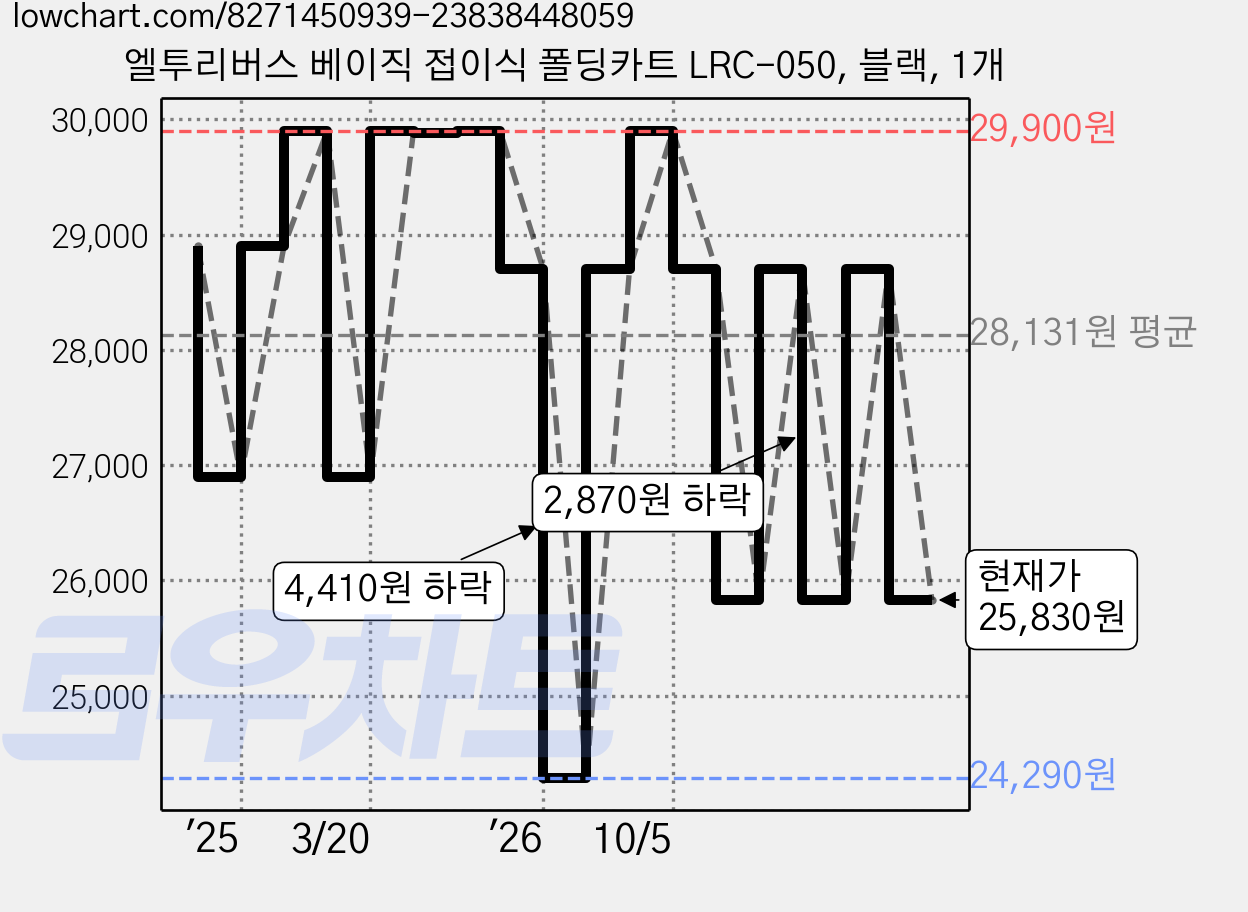 엘투리버스 베이직 접이식 폴딩카트 LRC-050, 블랙, 1개 가격 변동 차트, 현재가 25,830원, 관측 최저가 24,290원