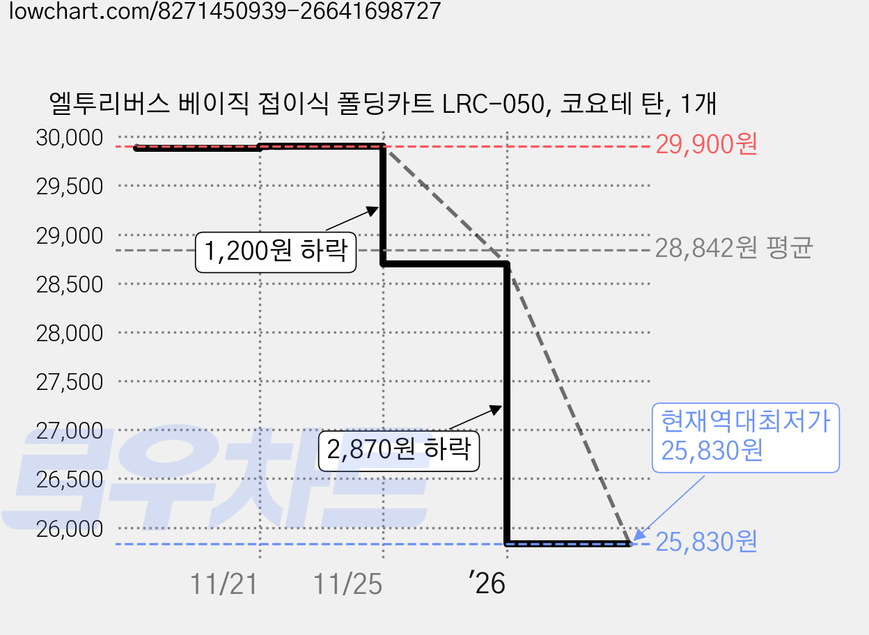 엘투리버스 베이직 접이식 폴딩카트 LRC-050, 코요테 탄, 1개 가격 변동 차트, 현재가 25,830원, 역대최저가