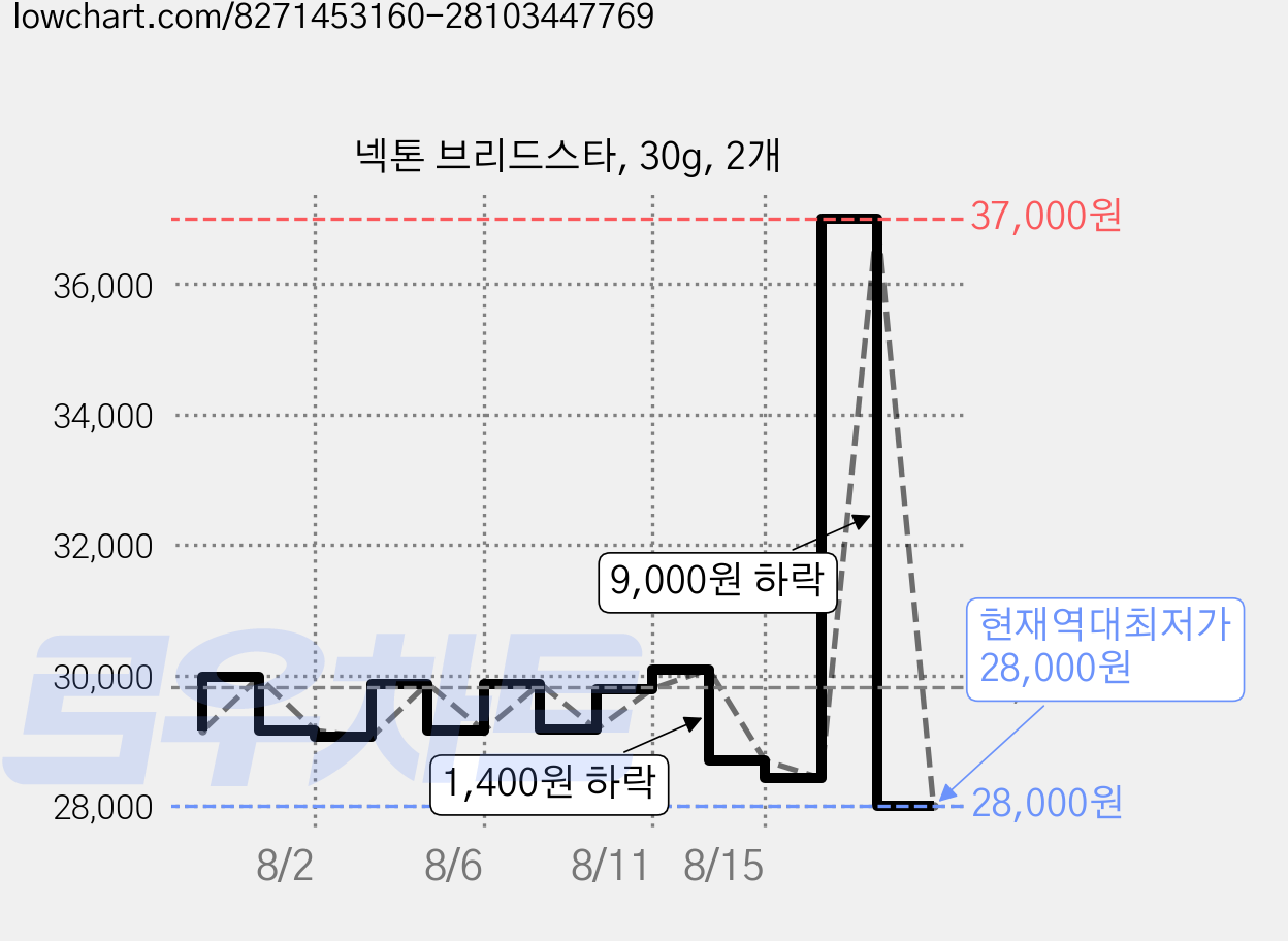 넥톤 브리드스타, 30g, 2개 가격 변동 차트, 현재가 28,000원, 역대최저가