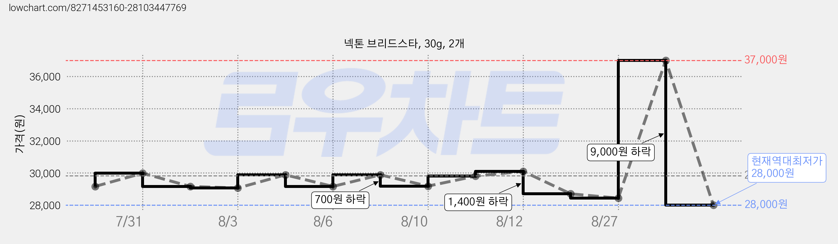 넥톤 브리드스타, 30g, 2개 가격 변동 차트, 현재가 28,000원, 역대최저가