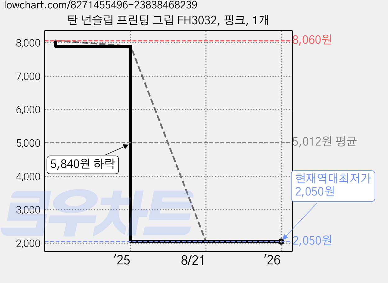 탄 넌슬립 프린팅 그립 FH3032, 핑크, 1개 가격 변동 차트, 현재가 2,050원, 역대최저가