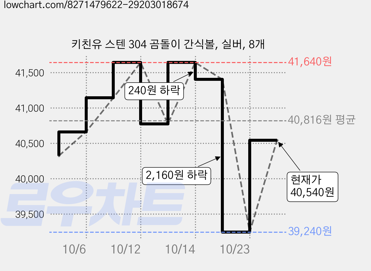 키친유 스텐 304 곰돌이 간식볼, 실버, 8개 가격 변동 차트, 현재가 39,240원, 역대최저가