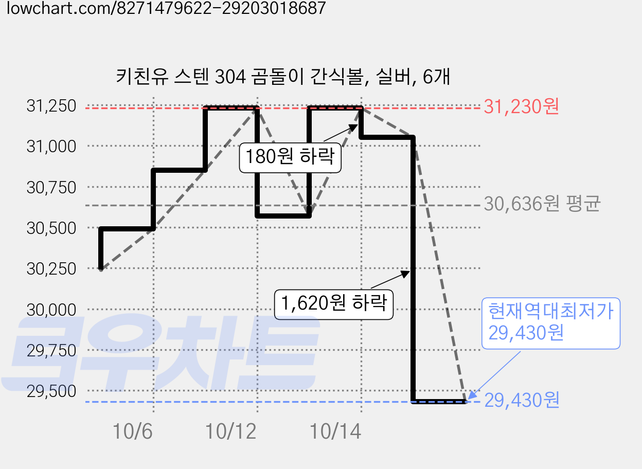 키친유 스텐 304 곰돌이 간식볼, 실버, 6개 가격 변동 차트, 현재가 29,430원, 역대최저가
