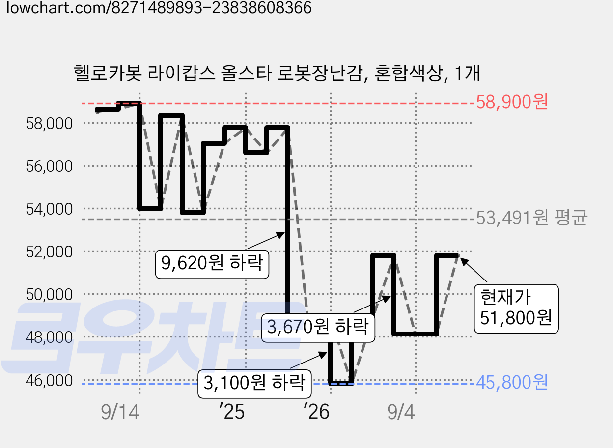 헬로카봇 라이캅스 올스타 로봇장난감, 혼합색상, 1개 가격 변동 차트, 현재가 48,900원, 관측 최저가 45,800원
