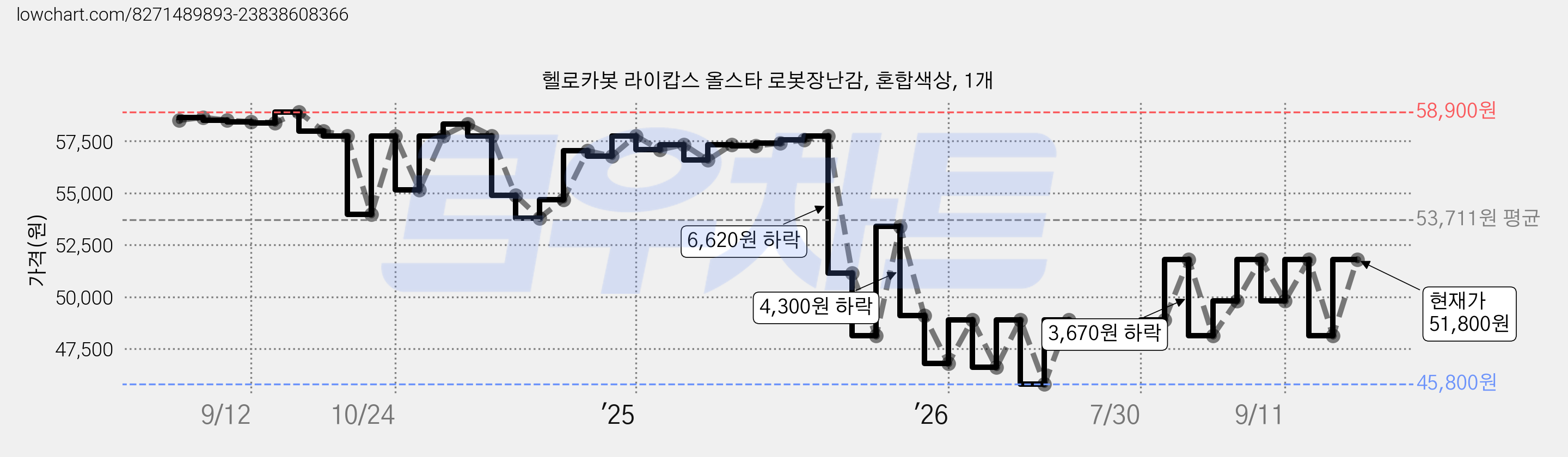 헬로카봇 라이캅스 올스타 로봇장난감, 혼합색상, 1개 가격 변동 차트, 현재가 48,900원, 관측 최저가 45,800원