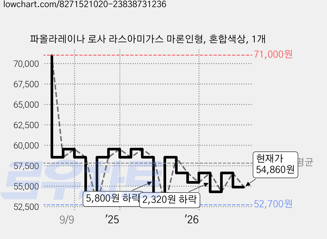 파올라레이나 로사 라스아미가스 마론인형, 혼합색상, 1개 가격 변동 차트, 현재가 54,860원, 관측 최저가 52,700원