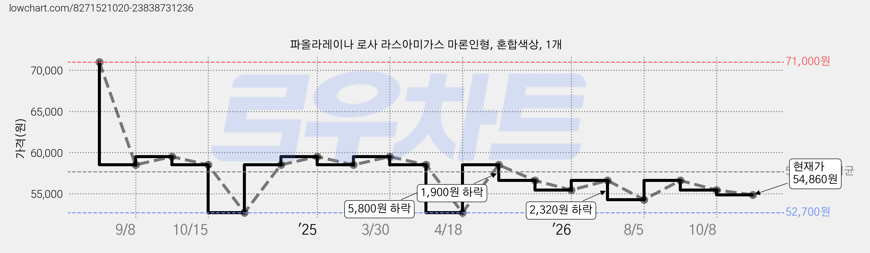 파올라레이나 로사 라스아미가스 마론인형, 혼합색상, 1개 가격 변동 차트, 현재가 54,860원, 관측 최저가 52,700원