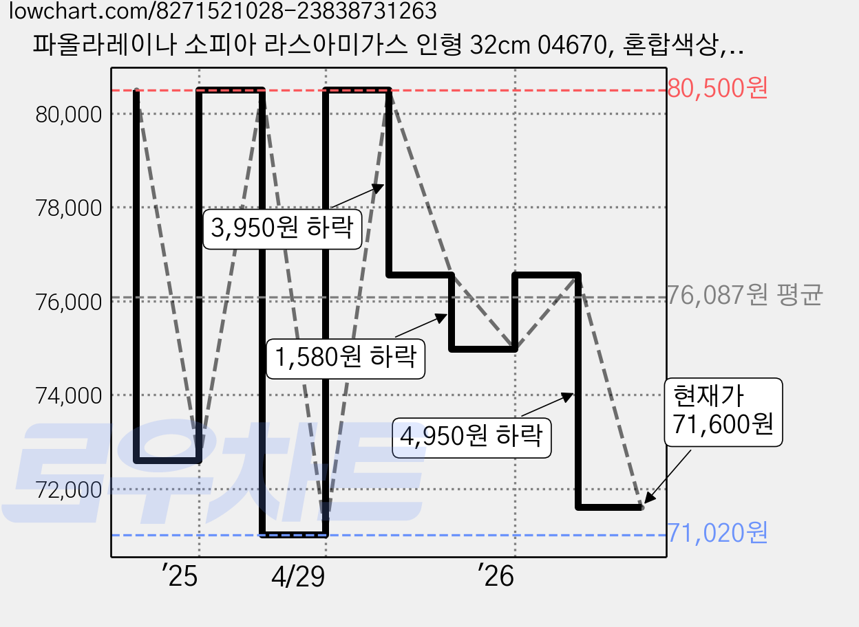 파올라레이나 소피아 라스아미가스 인형 32cm 04670, 혼합색상, 1개 가격 변동 차트, 현재가 71,600원, 관측 최저가 71,020원
