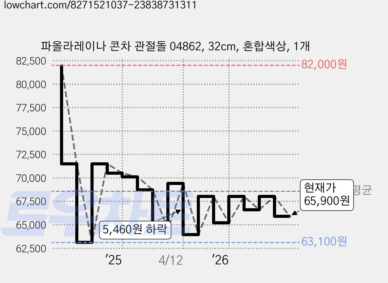 파올라레이나 콘차 관절돌 04862, 32cm, 혼합색상, 1개 가격 변동 차트, 현재가 65,900원, 관측 최저가 63,100원