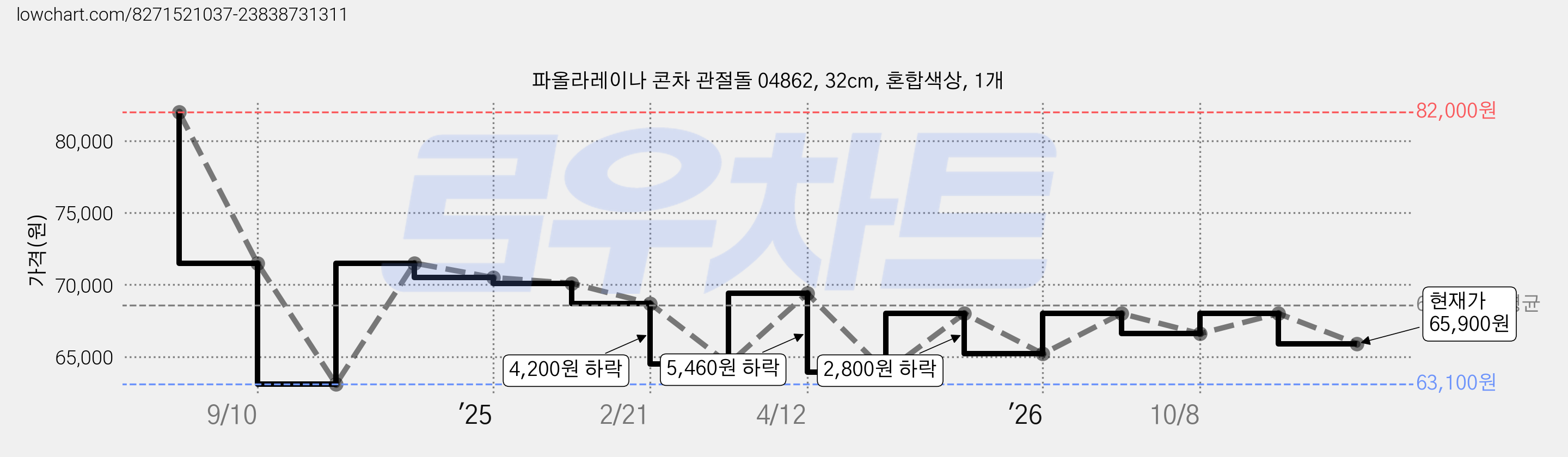 파올라레이나 콘차 관절돌 04862, 32cm, 혼합색상, 1개 가격 변동 차트, 현재가 65,900원, 관측 최저가 63,100원