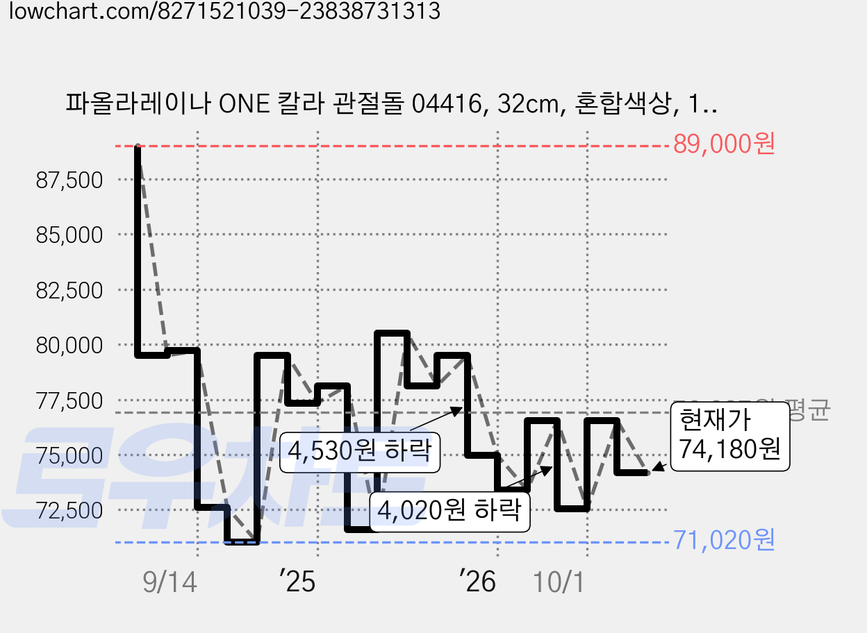 파올라레이나 ONE 칼라 관절돌 04416, 32cm, 혼합색상, 1개 가격 변동 차트, 현재가 74,180원, 관측 최저가 71,020원