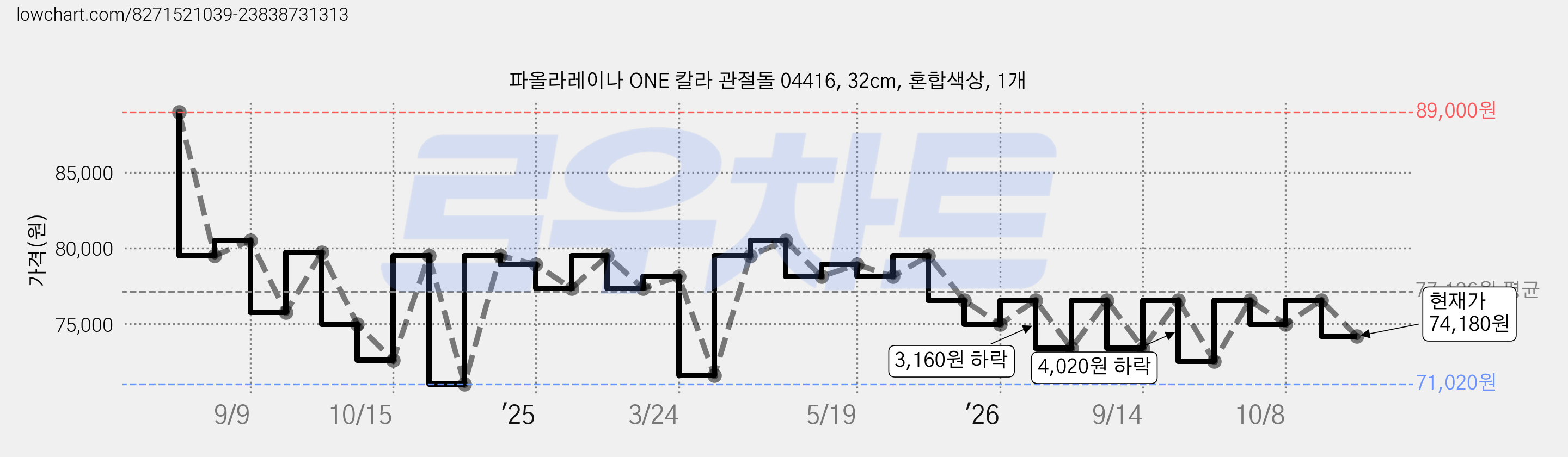 파올라레이나 ONE 칼라 관절돌 04416, 32cm, 혼합색상, 1개 가격 변동 차트, 현재가 74,180원, 관측 최저가 71,020원