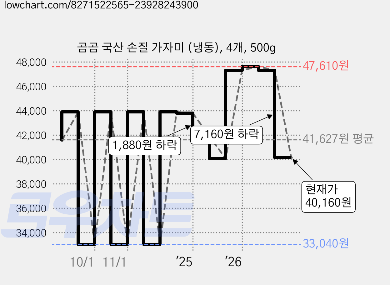 곰곰 국산 손질 가자미 (냉동), 4개, 500g 가격 변동 차트, 현재가 40,160원, 관측 최저가 33,040원