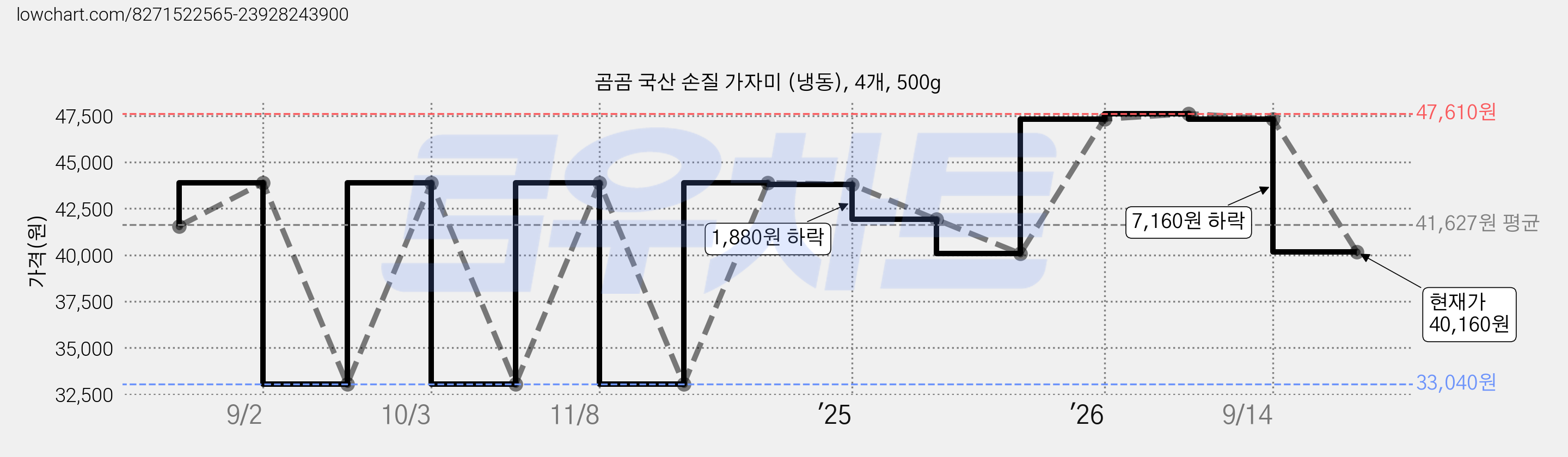 곰곰 국산 손질 가자미 (냉동), 4개, 500g 가격 변동 차트, 현재가 40,160원, 관측 최저가 33,040원