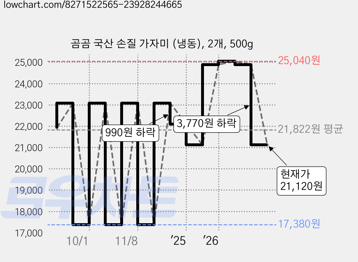 곰곰 국산 손질 가자미 (냉동), 2개, 500g 가격 변동 차트, 현재가 21,120원, 관측 최저가 17,380원