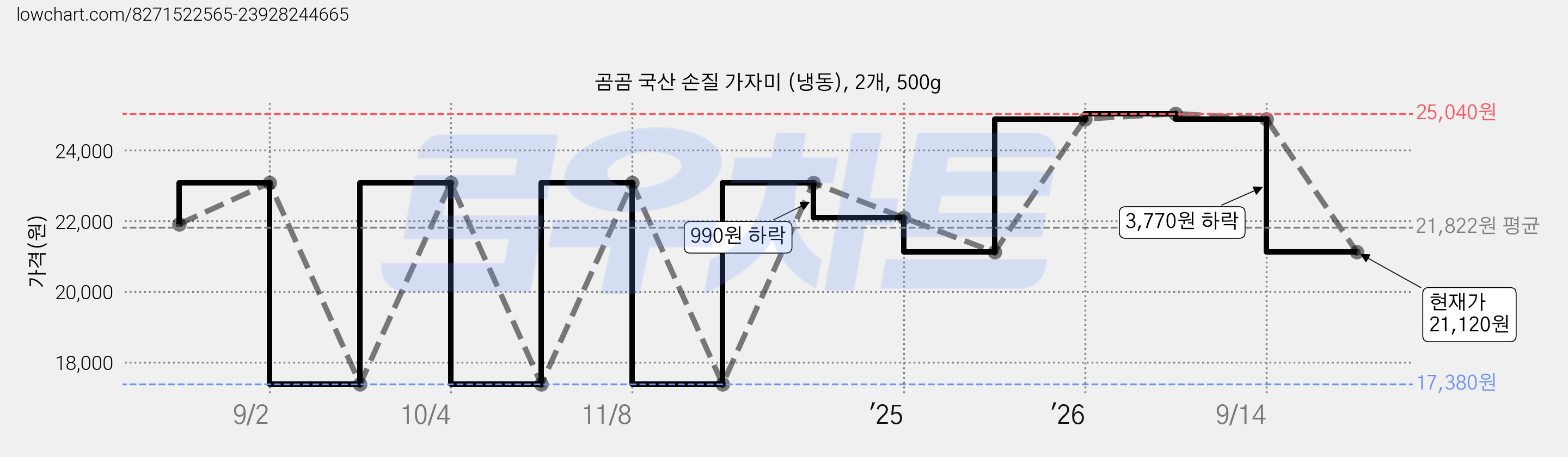 곰곰 국산 손질 가자미 (냉동), 2개, 500g 가격 변동 차트, 현재가 21,120원, 관측 최저가 17,380원