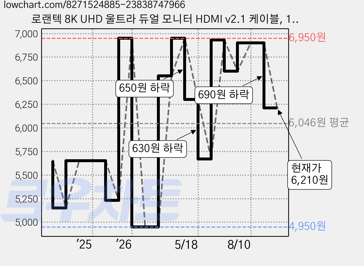 로랜텍 8K UHD 울트라 듀얼 모니터 HDMI v2.1 케이블, 1개, 0.5m 가격 변동 차트, 현재가 6,210원, 관측 최저가 4,950원