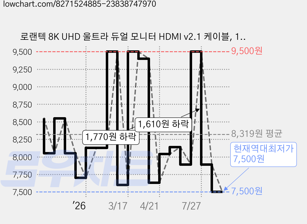 로랜텍 8K UHD 울트라 듀얼 모니터 HDMI v2.1 케이블, 1개, 2m 가격 변동 차트, 현재가 7,500원, 역대최저가