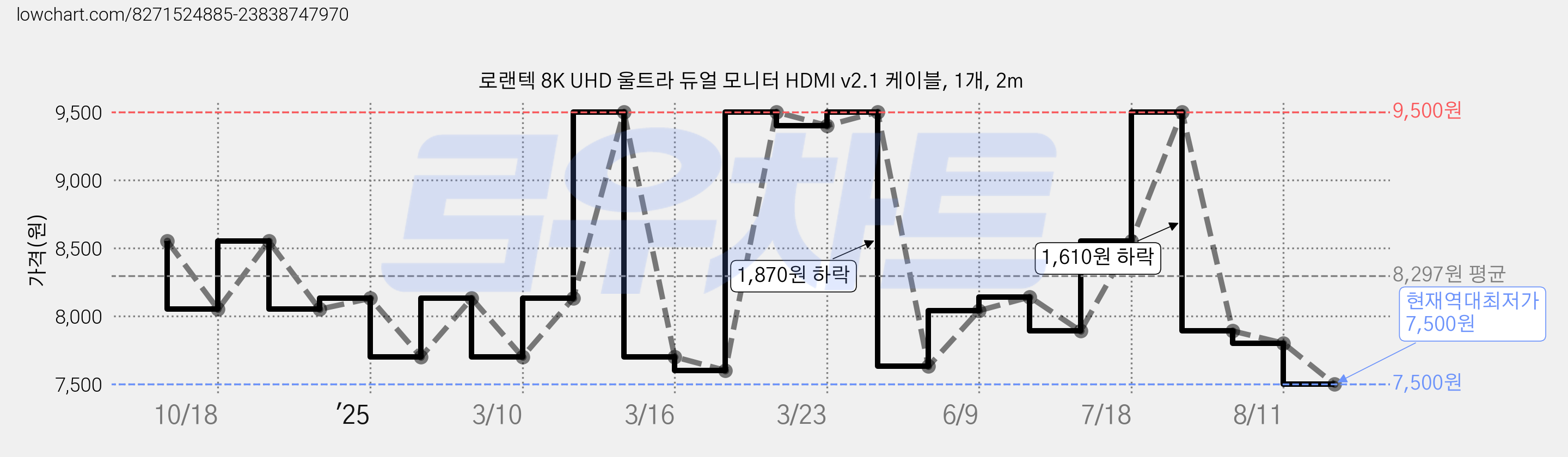 로랜텍 8K UHD 울트라 듀얼 모니터 HDMI v2.1 케이블, 1개, 2m 가격 변동 차트, 현재가 7,500원, 역대최저가