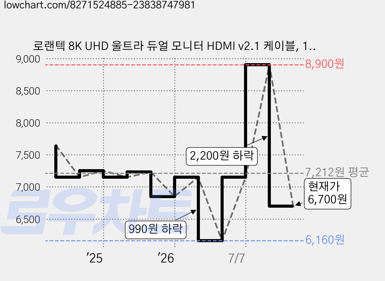 로랜텍 8K UHD 울트라 듀얼 모니터 HDMI v2.1 케이블, 1개, 1.5m 가격 변동 차트, 현재가 6,700원, 관측 최저가 6,160원